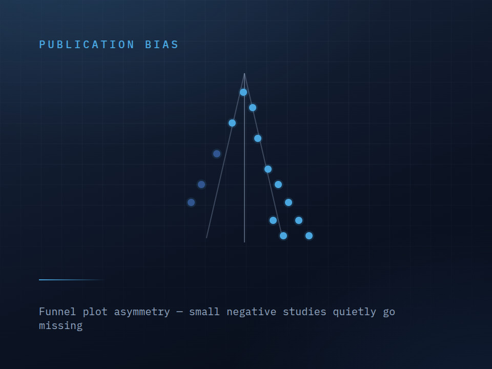 Funnel plot illustrating publication bias and asymmetry